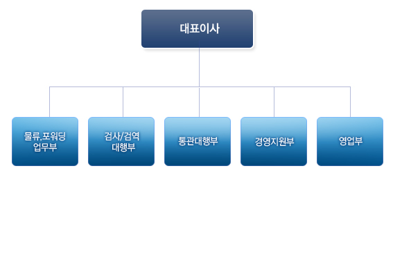 조직도